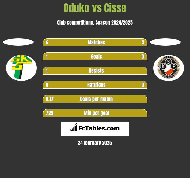 Oduko vs Cisse h2h player stats