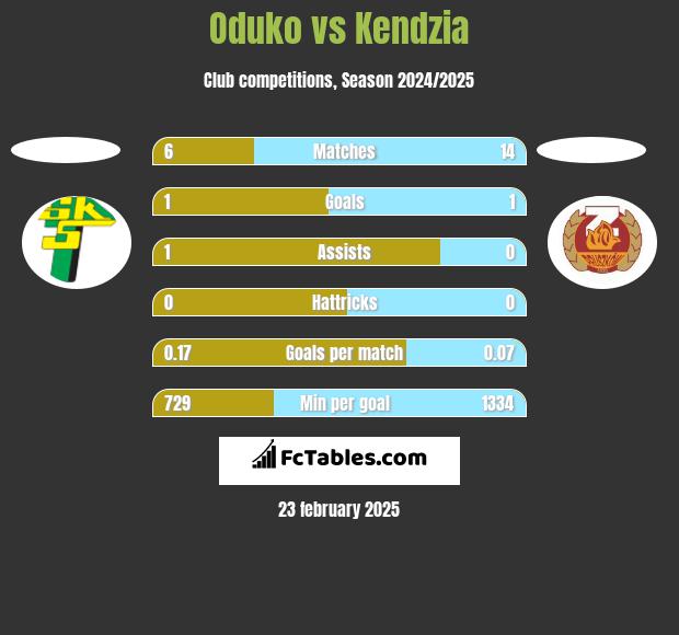 Oduko vs Kendzia h2h player stats