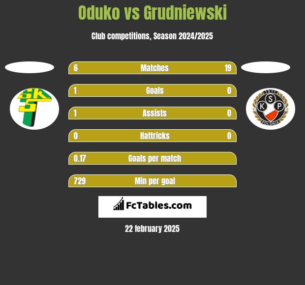 Oduko vs Grudniewski h2h player stats