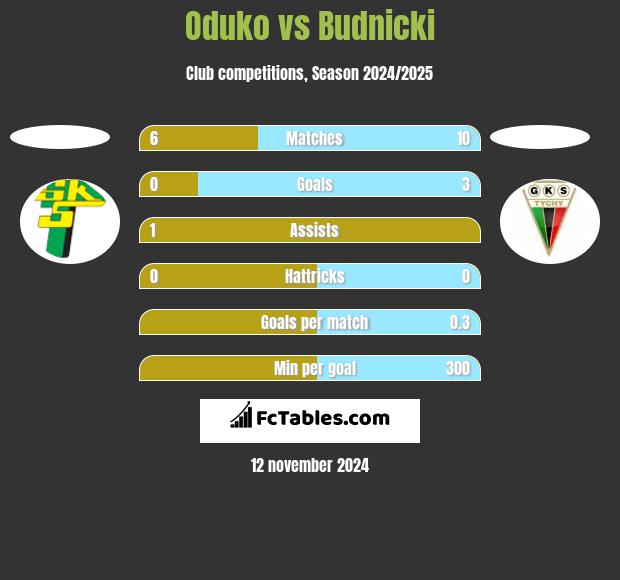 Oduko vs Budnicki h2h player stats