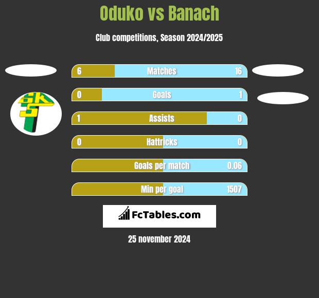 Oduko vs Banach h2h player stats