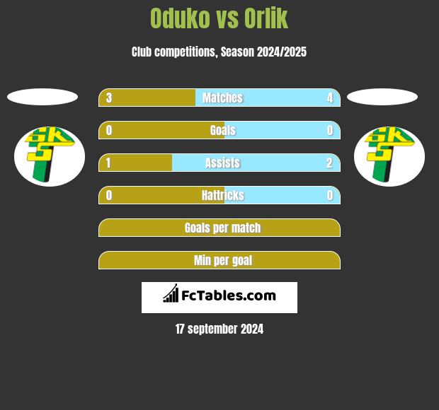 Oduko vs Orlik h2h player stats