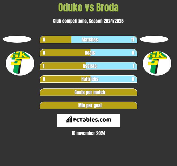 Oduko vs Broda h2h player stats