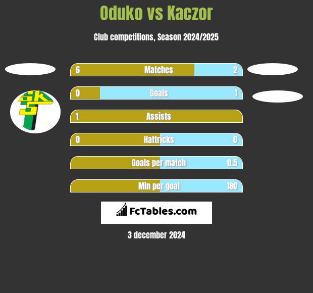 Oduko vs Kaczor h2h player stats