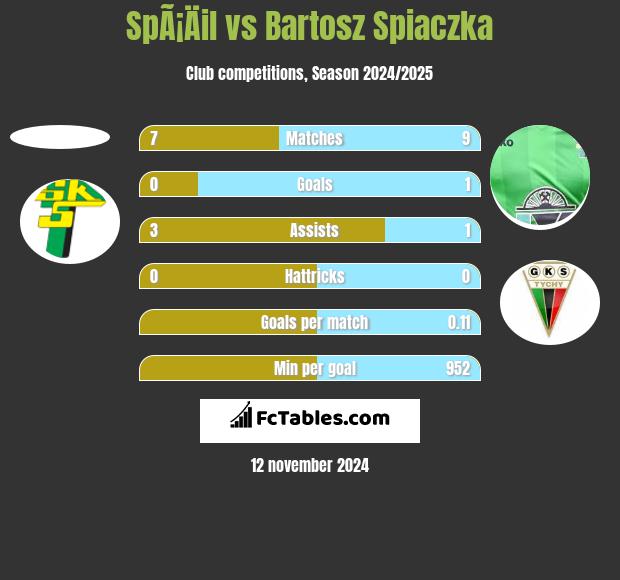 SpÃ¡Äil vs Bartosz Śpiączka h2h player stats