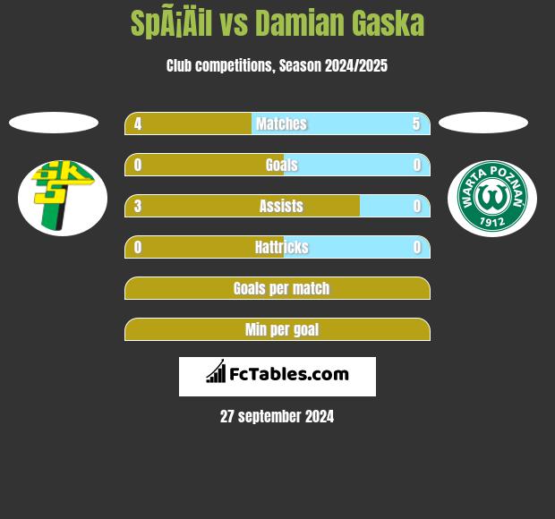 SpÃ¡Äil vs Damian Gaska h2h player stats