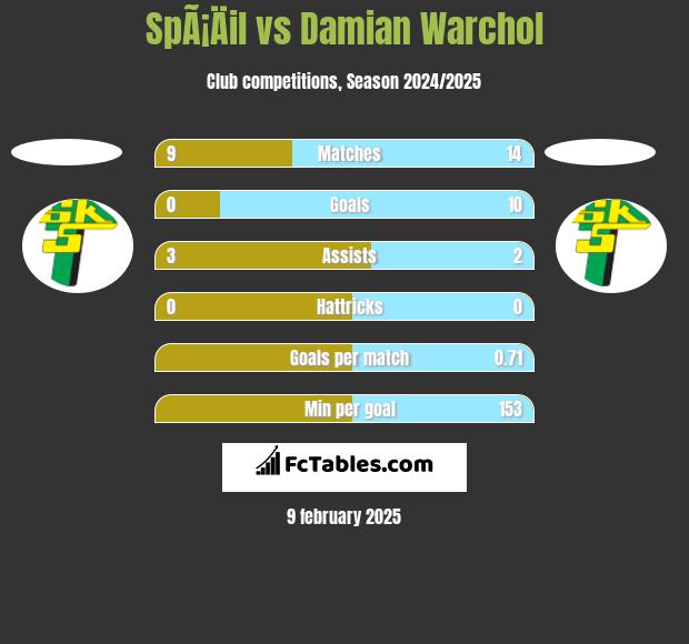 SpÃ¡Äil vs Damian Warchol h2h player stats