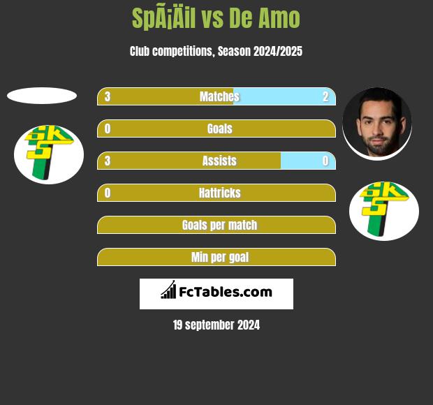 SpÃ¡Äil vs De Amo h2h player stats