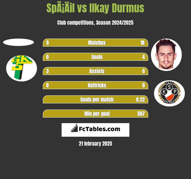 SpÃ¡Äil vs Ilkay Durmus h2h player stats