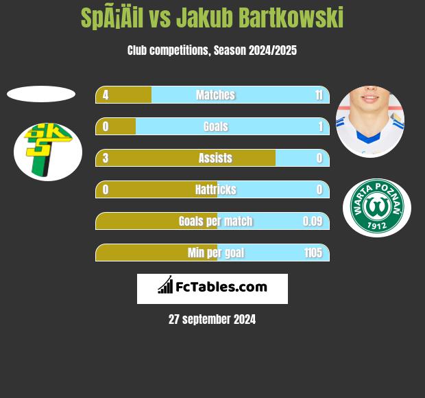 SpÃ¡Äil vs Jakub Bartkowski h2h player stats