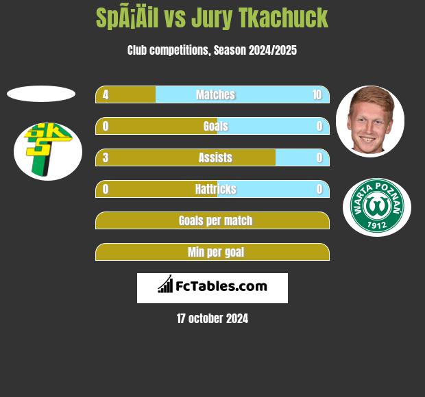 SpÃ¡Äil vs Jurij Tkaczuk h2h player stats