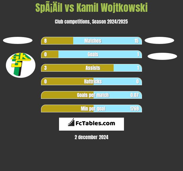 SpÃ¡Äil vs Kamil Wojtkowski h2h player stats