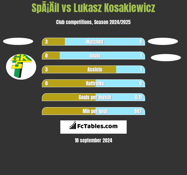 SpÃ¡Äil vs Lukasz Kosakiewicz h2h player stats