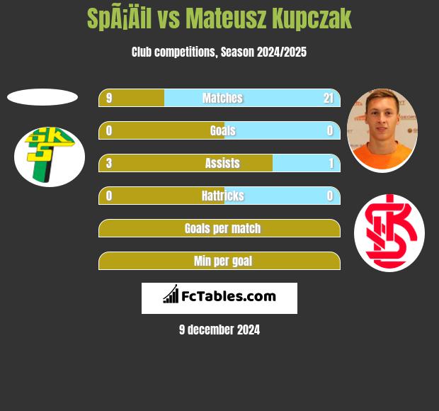 SpÃ¡Äil vs Mateusz Kupczak h2h player stats