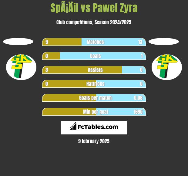 SpÃ¡Äil vs Pawel Zyra h2h player stats