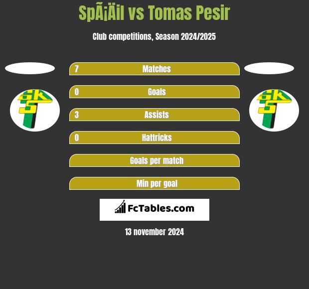 SpÃ¡Äil vs Tomas Pesir h2h player stats