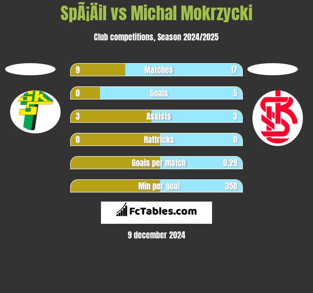 SpÃ¡Äil vs Michal Mokrzycki h2h player stats