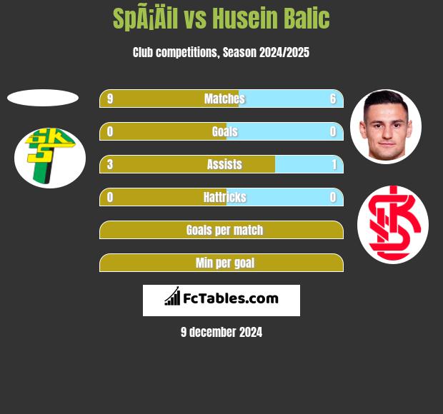 SpÃ¡Äil vs Husein Balic h2h player stats