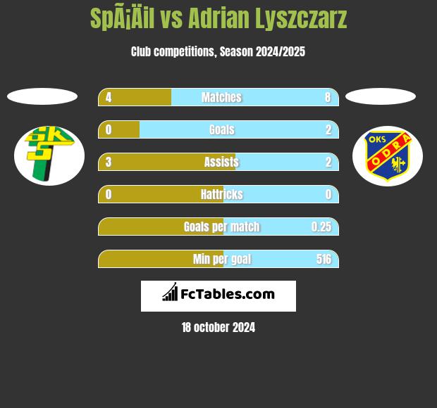 SpÃ¡Äil vs Adrian Lyszczarz h2h player stats