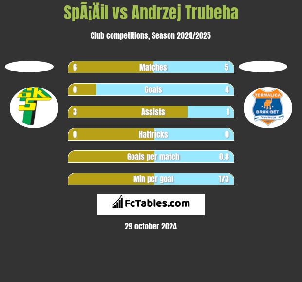 SpÃ¡Äil vs Andrzej Trubeha h2h player stats