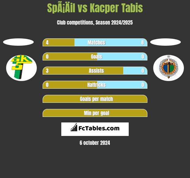 SpÃ¡Äil vs Kacper Tabis h2h player stats