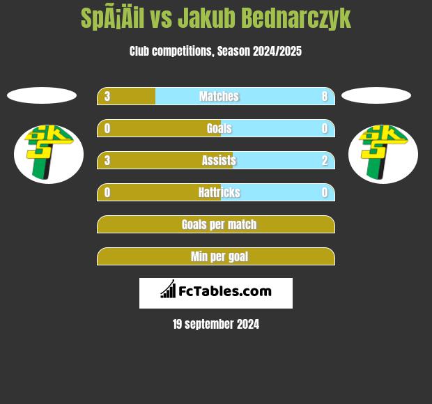 SpÃ¡Äil vs Jakub Bednarczyk h2h player stats