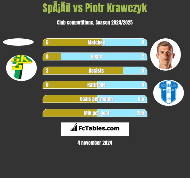 SpÃ¡Äil vs Piotr Krawczyk h2h player stats