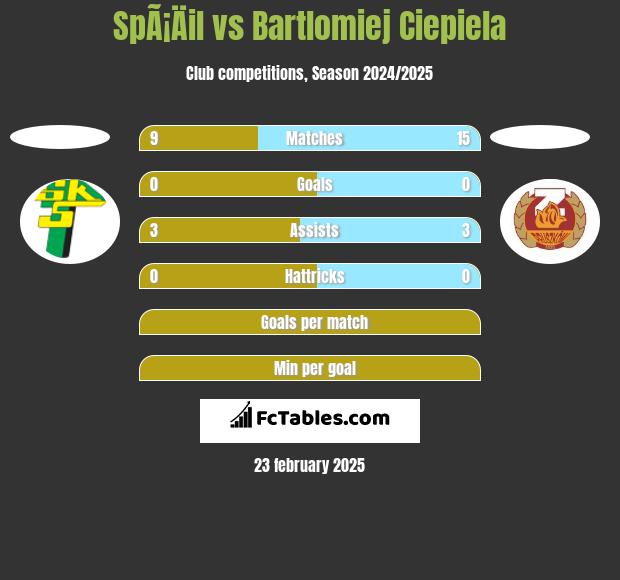 SpÃ¡Äil vs Bartlomiej Ciepiela h2h player stats