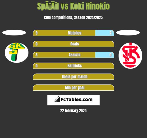 SpÃ¡Äil vs Koki Hinokio h2h player stats