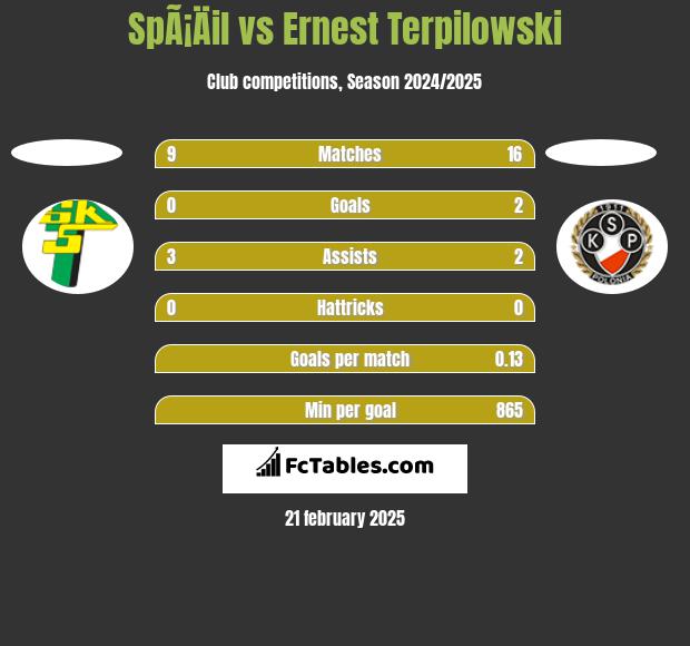 SpÃ¡Äil vs Ernest Terpilowski h2h player stats