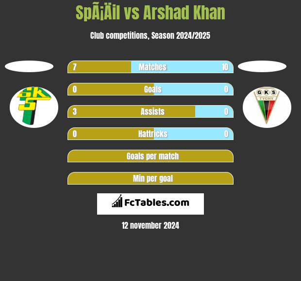 SpÃ¡Äil vs Arshad Khan h2h player stats