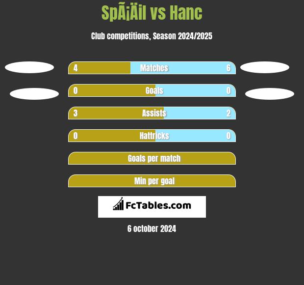 SpÃ¡Äil vs Hanc h2h player stats