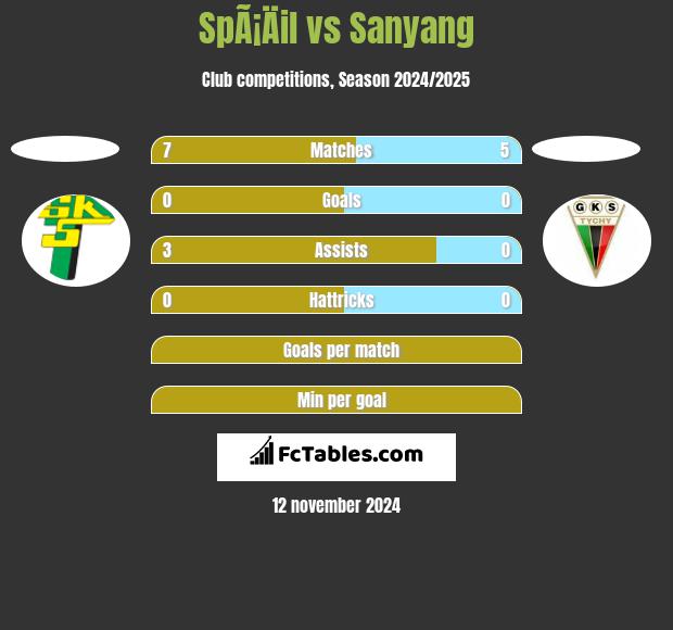 SpÃ¡Äil vs Sanyang h2h player stats