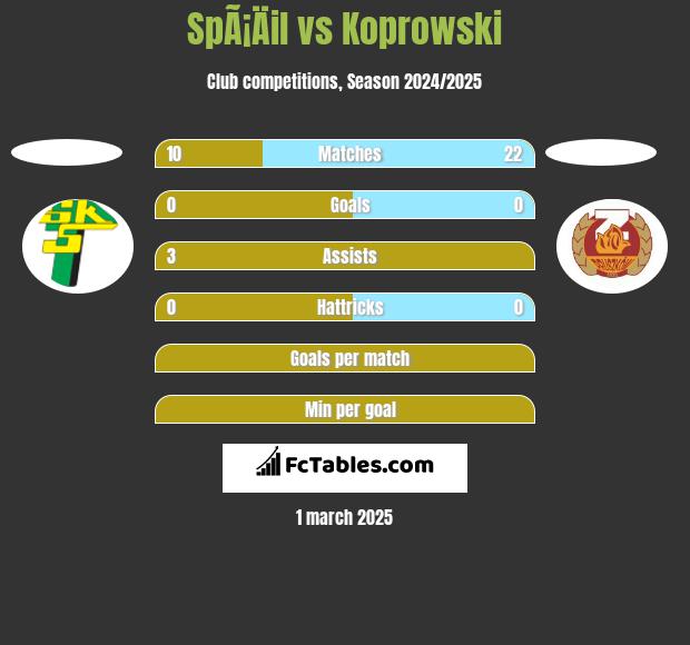 SpÃ¡Äil vs Koprowski h2h player stats