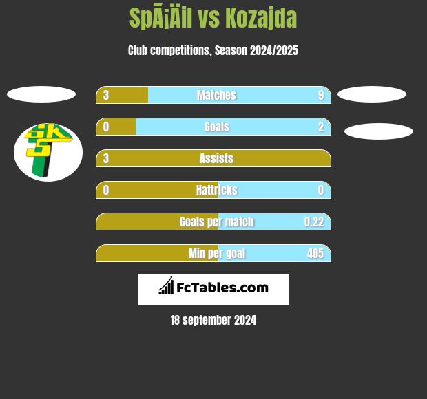 SpÃ¡Äil vs Kozajda h2h player stats