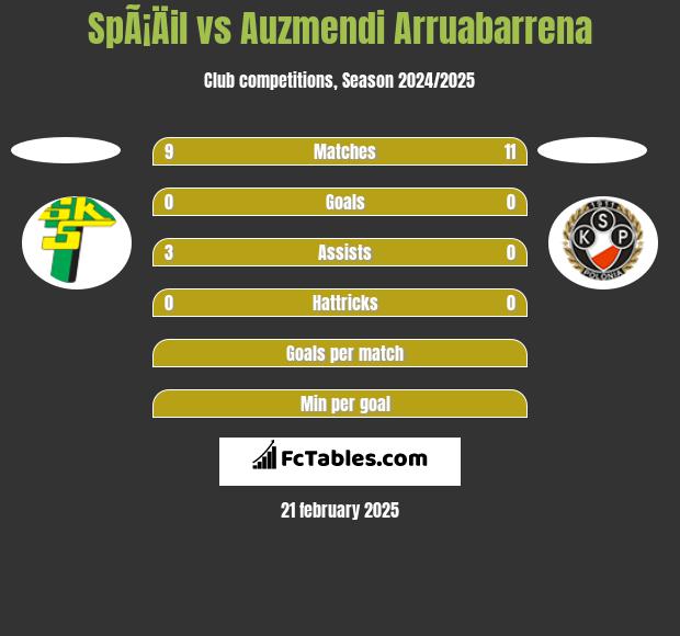 SpÃ¡Äil vs Auzmendi Arruabarrena h2h player stats