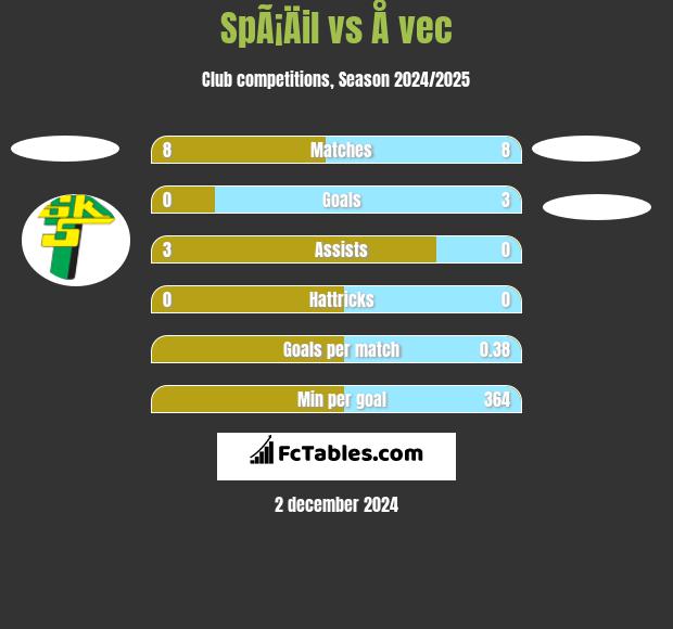 SpÃ¡Äil vs Å vec h2h player stats