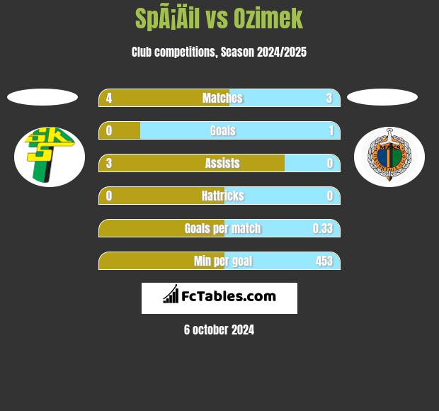 SpÃ¡Äil vs Ozimek h2h player stats