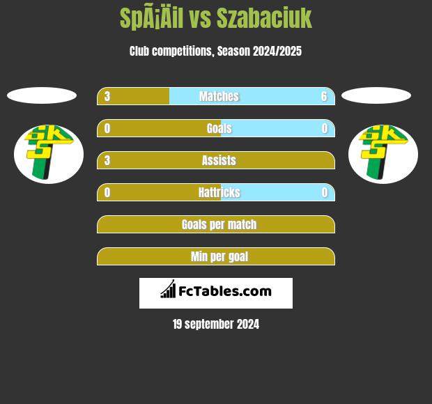 SpÃ¡Äil vs Szabaciuk h2h player stats