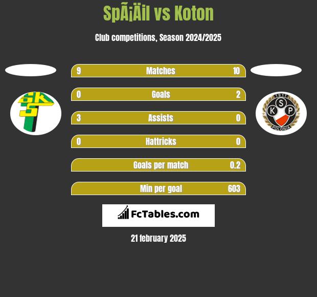 SpÃ¡Äil vs Koton h2h player stats