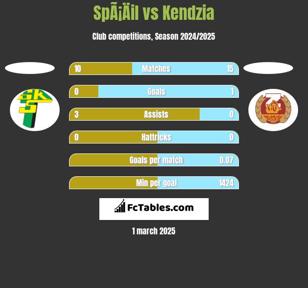 SpÃ¡Äil vs Kendzia h2h player stats