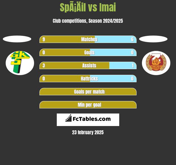 SpÃ¡Äil vs Imai h2h player stats