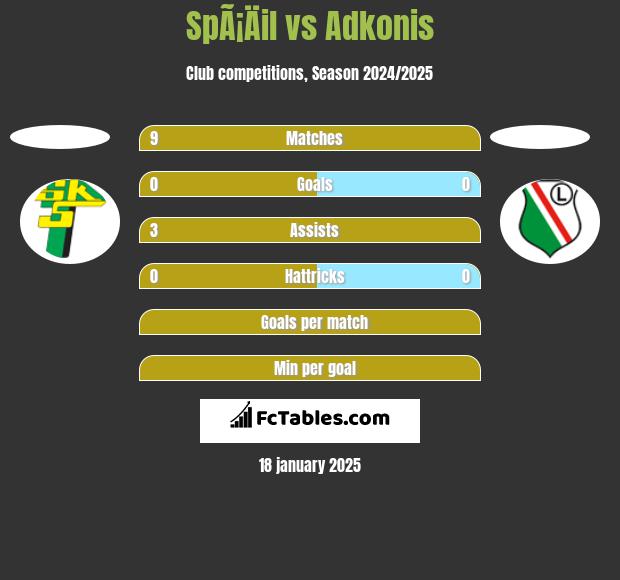 SpÃ¡Äil vs Adkonis h2h player stats