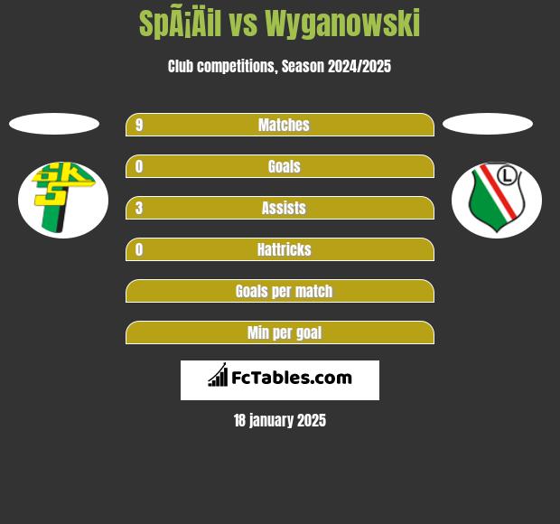 SpÃ¡Äil vs Wyganowski h2h player stats