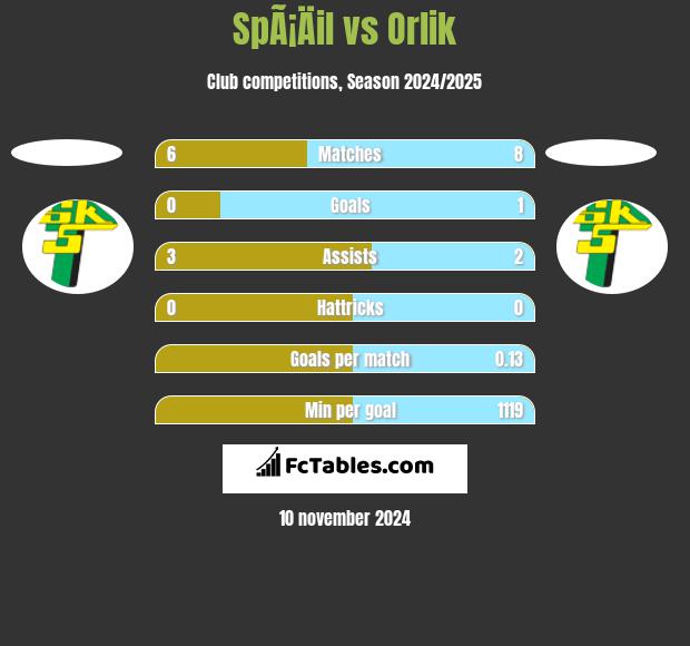 SpÃ¡Äil vs Orlik h2h player stats