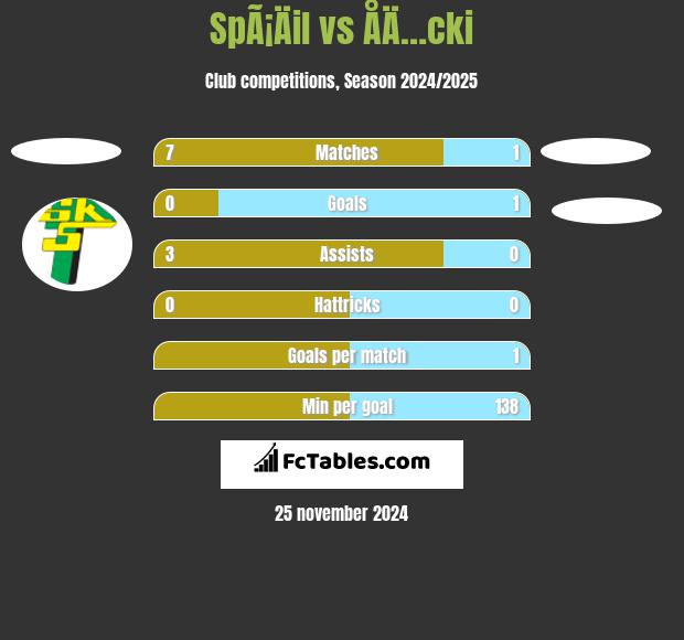 SpÃ¡Äil vs ÅÄ…cki h2h player stats