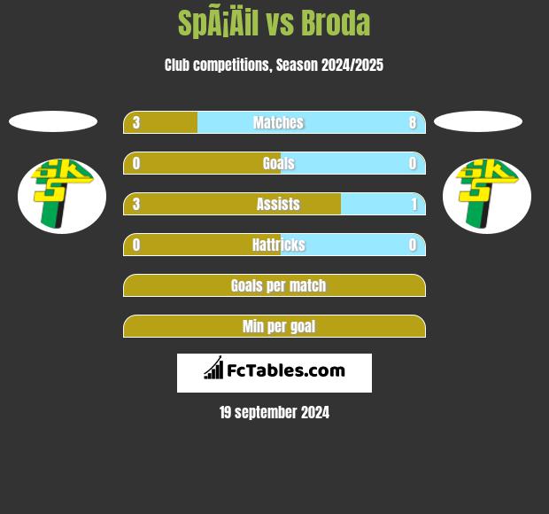 SpÃ¡Äil vs Broda h2h player stats