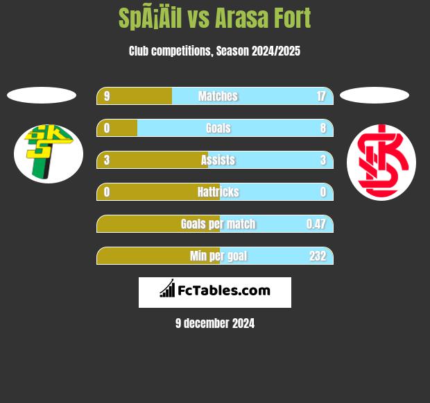 SpÃ¡Äil vs Arasa Fort h2h player stats