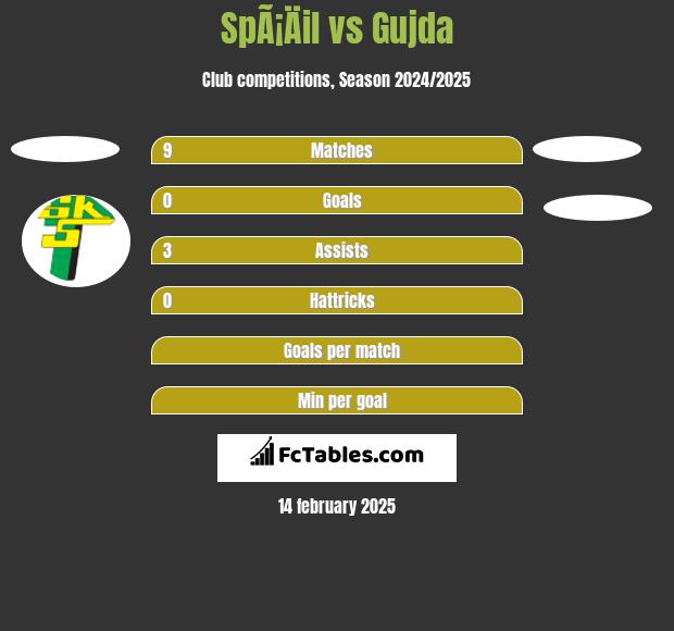 SpÃ¡Äil vs Gujda h2h player stats