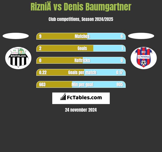 RizniÄ vs Denis Baumgartner h2h player stats